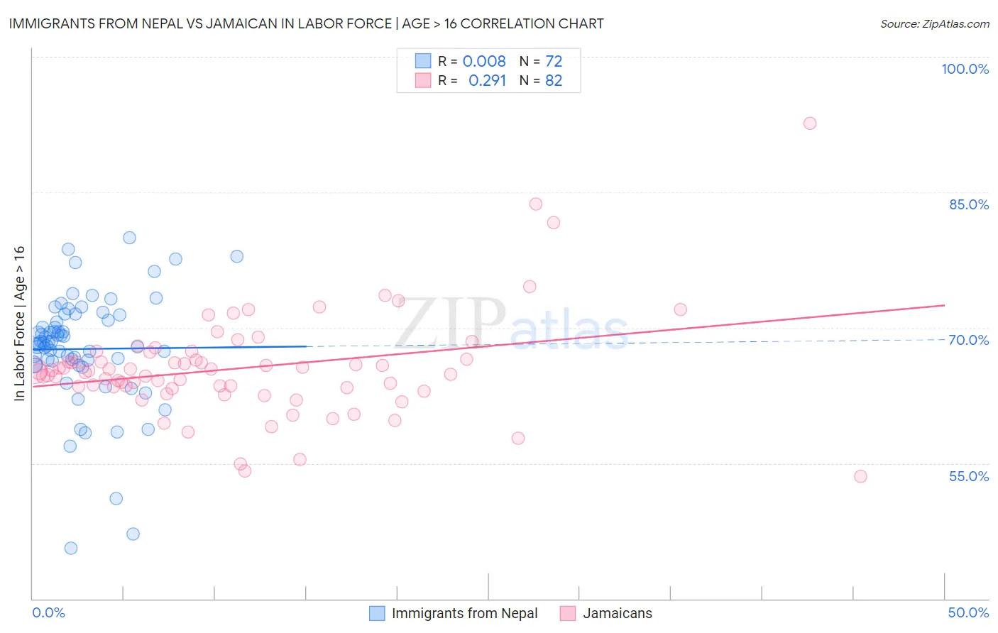 Immigrants from Nepal vs Jamaican In Labor Force | Age > 16
