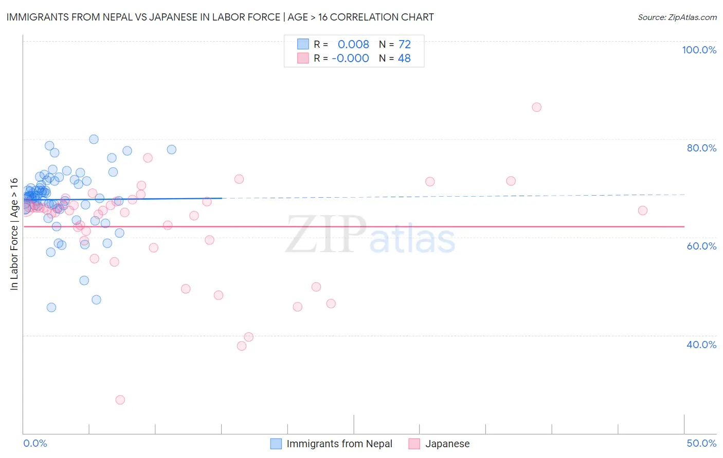 Immigrants from Nepal vs Japanese In Labor Force | Age > 16
