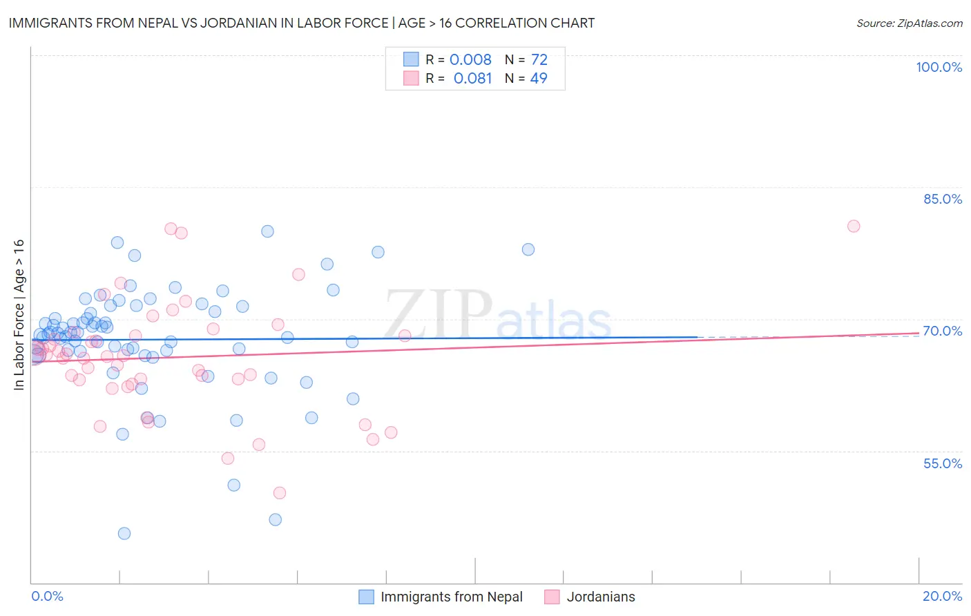 Immigrants from Nepal vs Jordanian In Labor Force | Age > 16