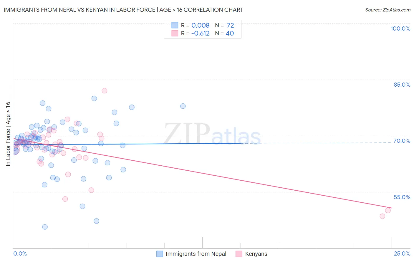 Immigrants from Nepal vs Kenyan In Labor Force | Age > 16