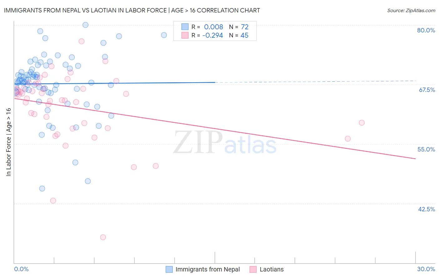 Immigrants from Nepal vs Laotian In Labor Force | Age > 16