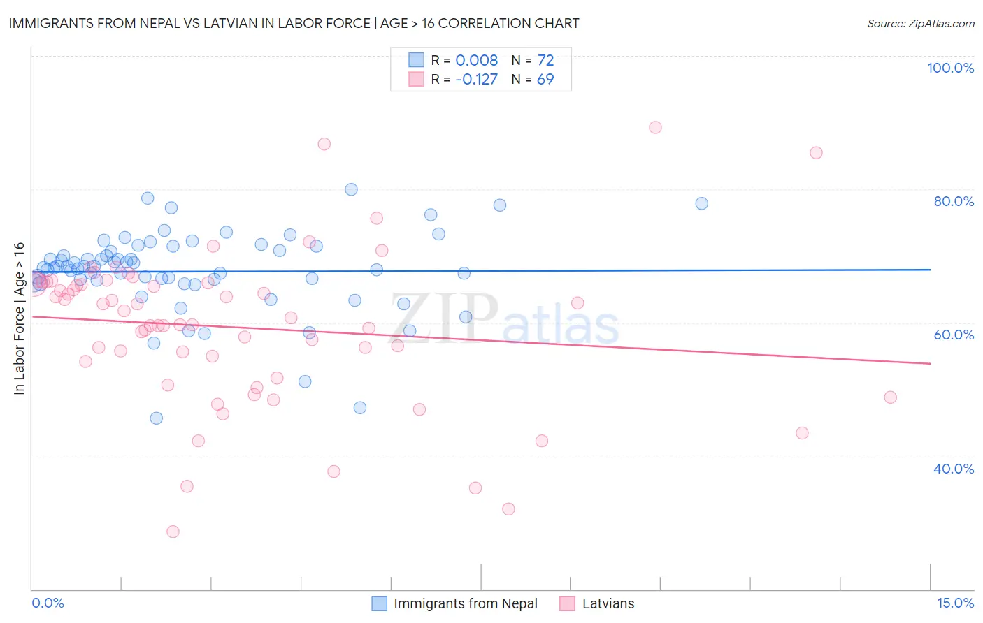 Immigrants from Nepal vs Latvian In Labor Force | Age > 16