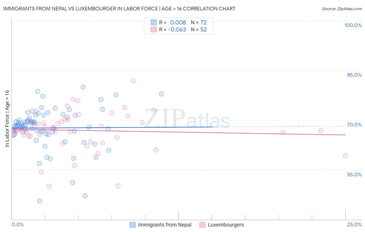 Immigrants from Nepal vs Luxembourger In Labor Force | Age > 16