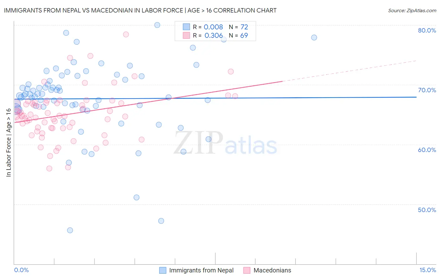 Immigrants from Nepal vs Macedonian In Labor Force | Age > 16