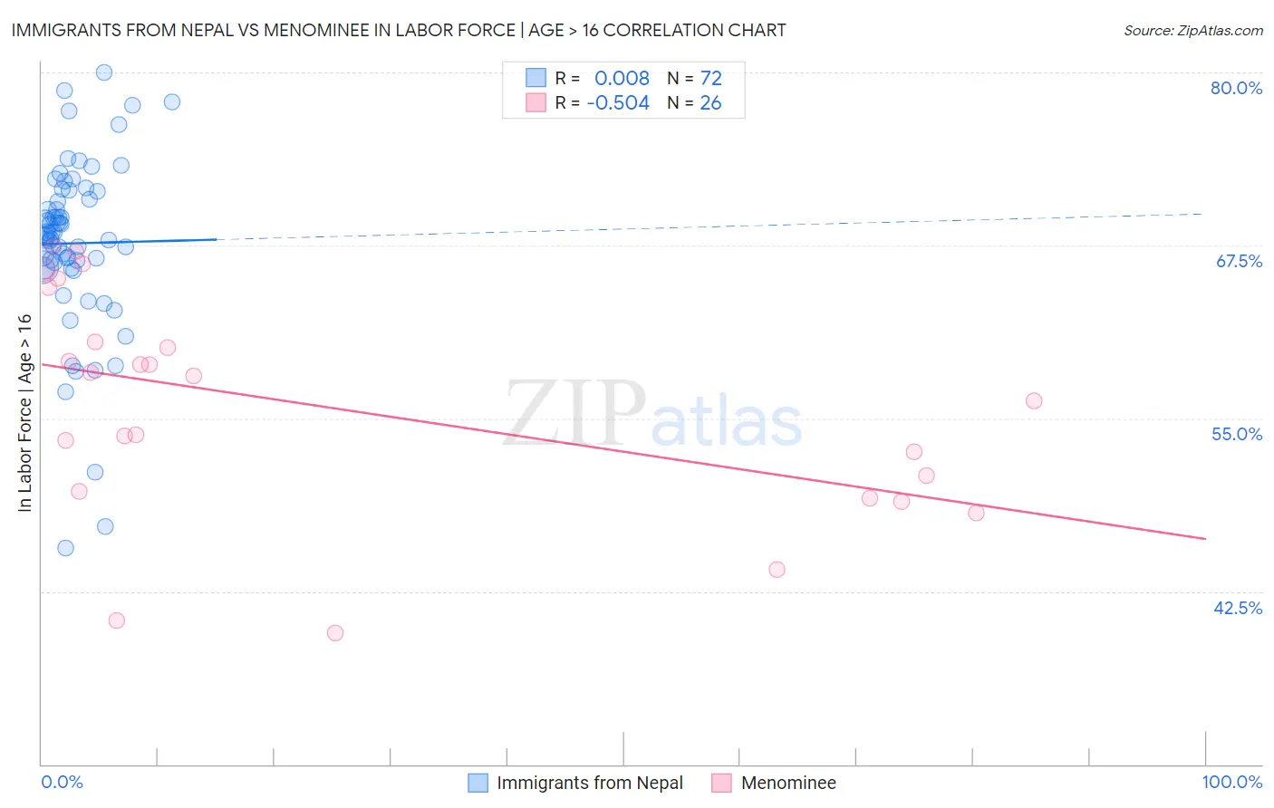 Immigrants from Nepal vs Menominee In Labor Force | Age > 16