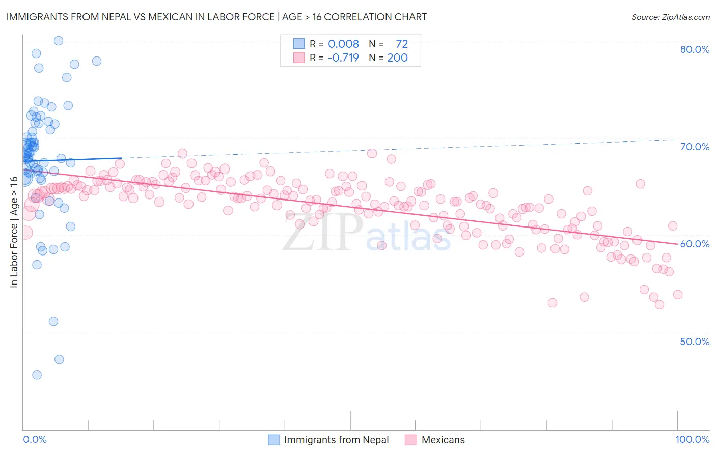 Immigrants from Nepal vs Mexican In Labor Force | Age > 16