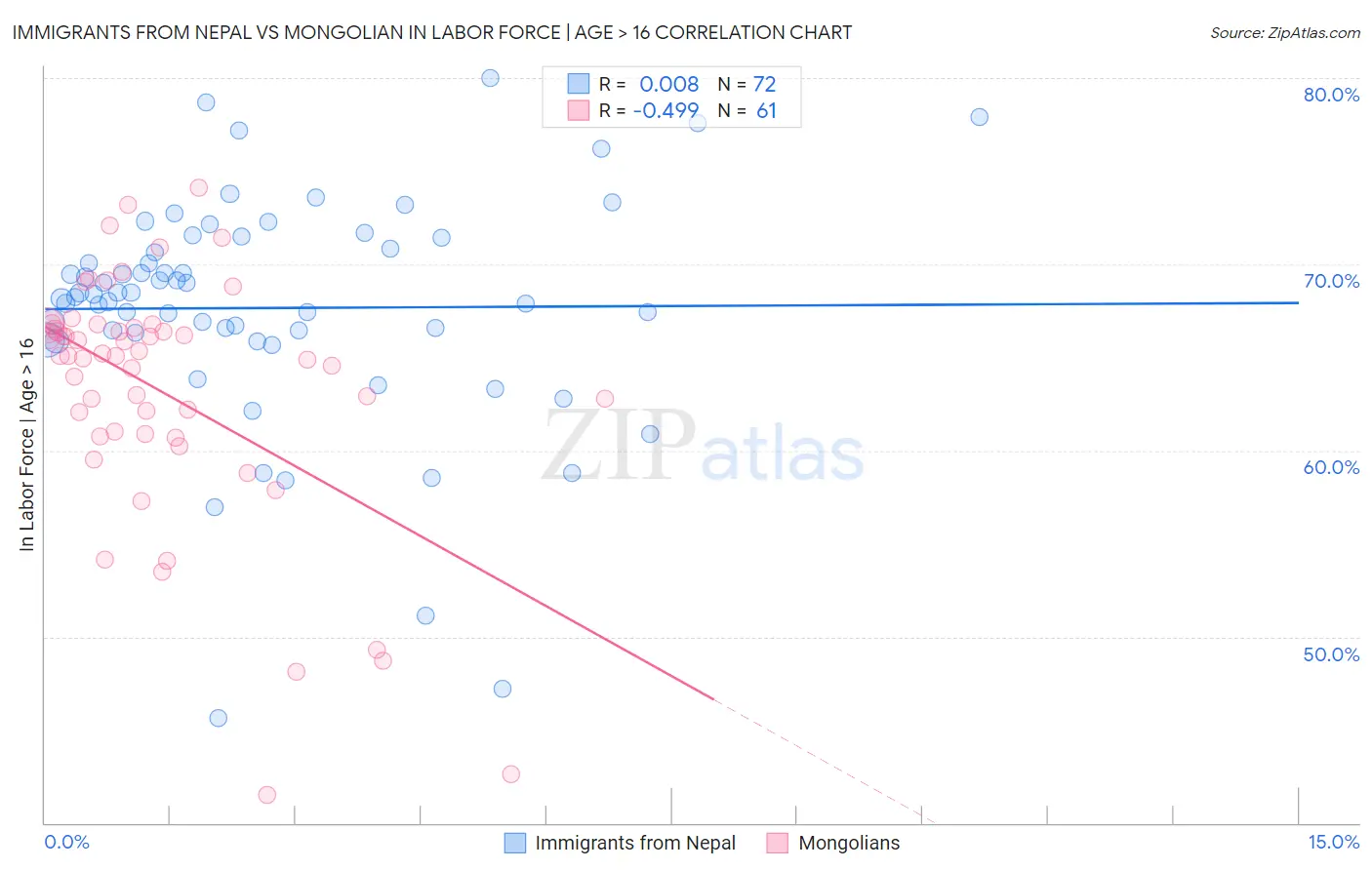 Immigrants from Nepal vs Mongolian In Labor Force | Age > 16