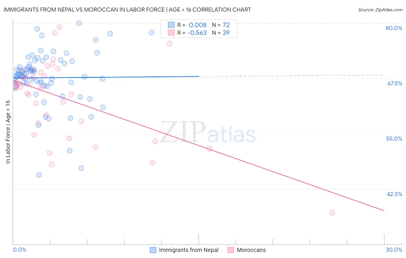 Immigrants from Nepal vs Moroccan In Labor Force | Age > 16