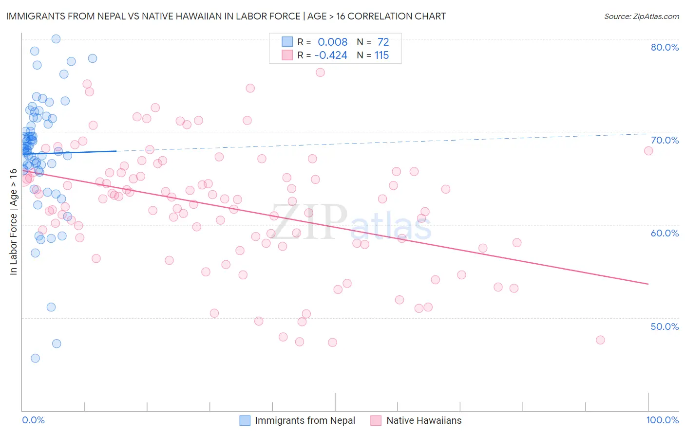 Immigrants from Nepal vs Native Hawaiian In Labor Force | Age > 16