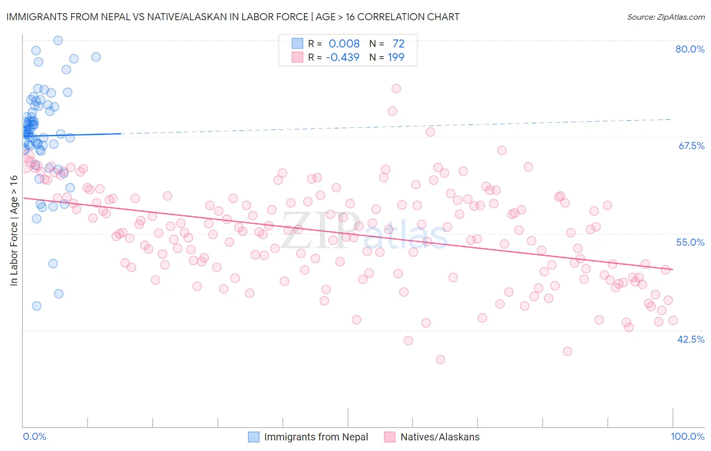 Immigrants from Nepal vs Native/Alaskan In Labor Force | Age > 16
