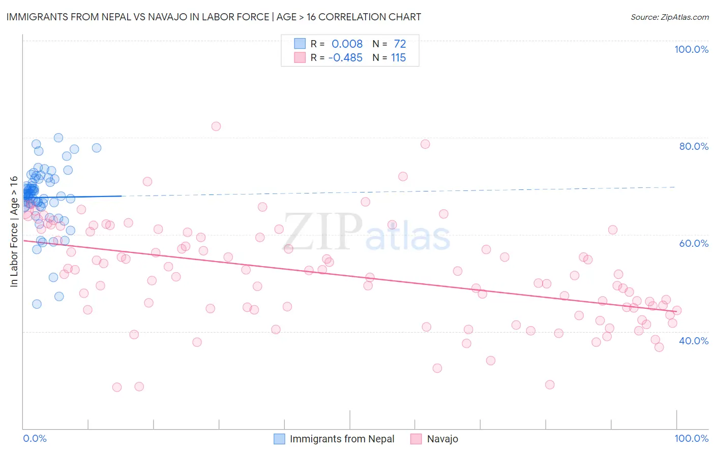 Immigrants from Nepal vs Navajo In Labor Force | Age > 16
