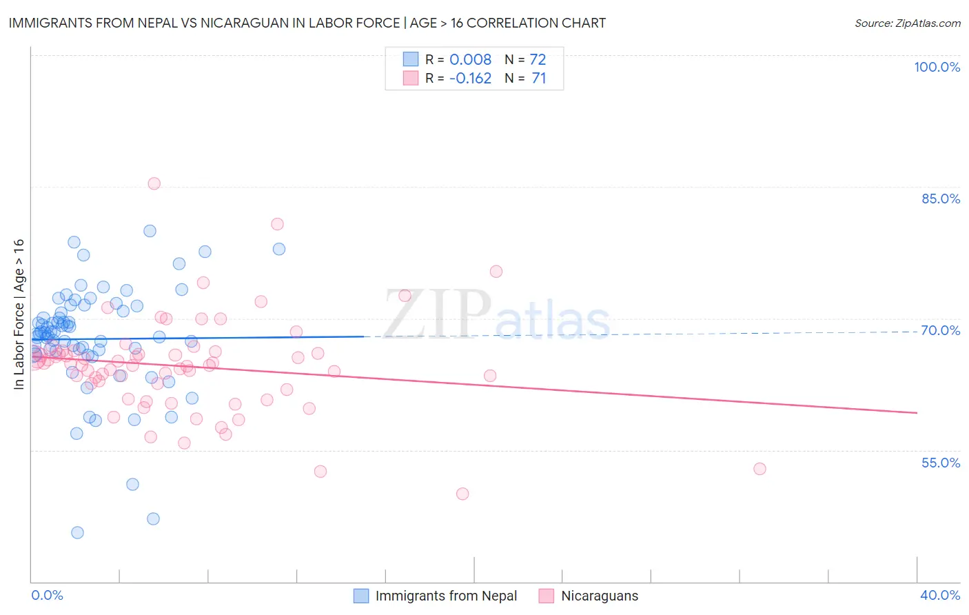 Immigrants from Nepal vs Nicaraguan In Labor Force | Age > 16