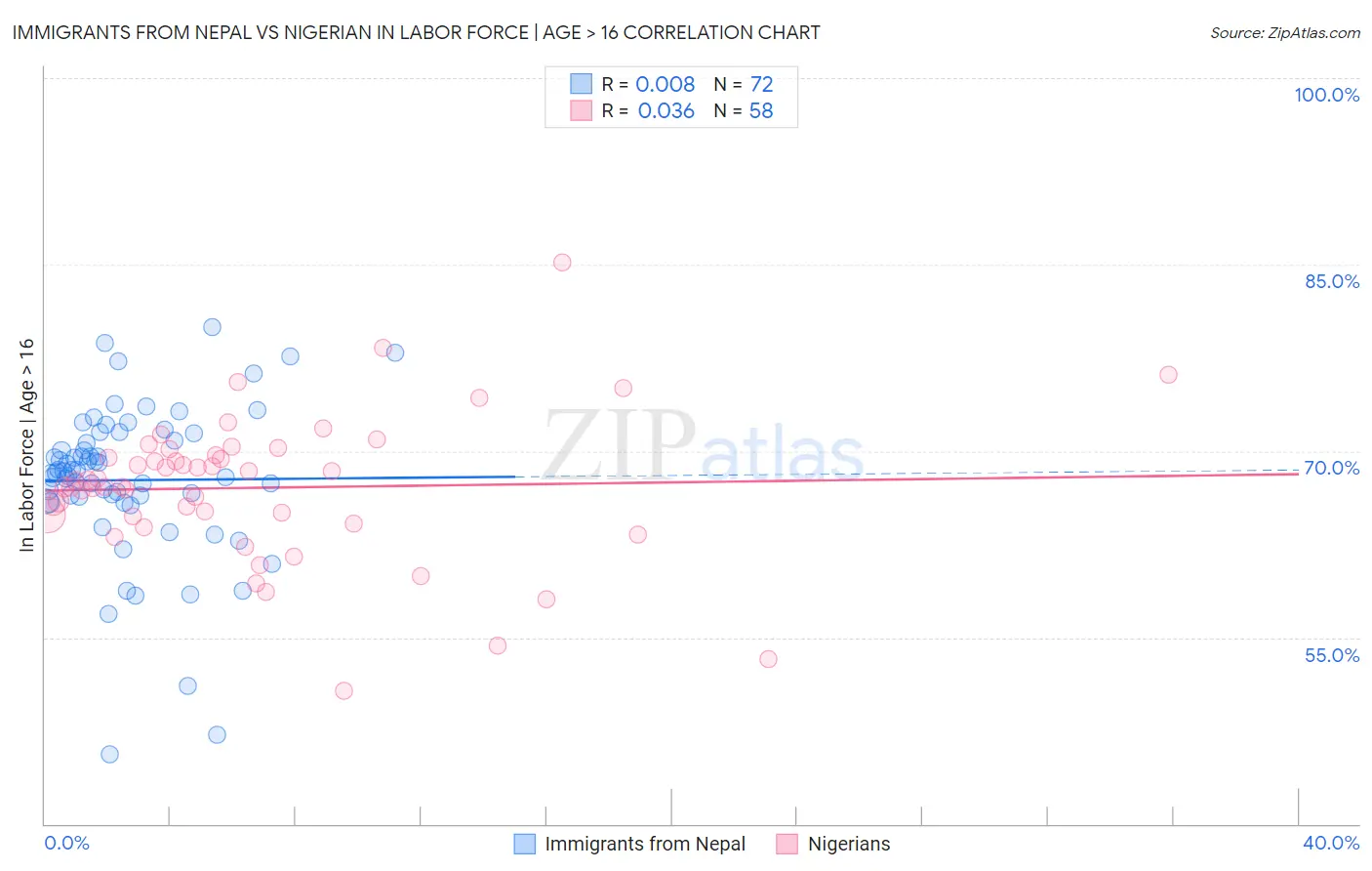 Immigrants from Nepal vs Nigerian In Labor Force | Age > 16