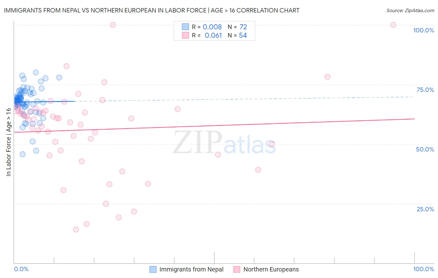 Immigrants from Nepal vs Northern European In Labor Force | Age > 16