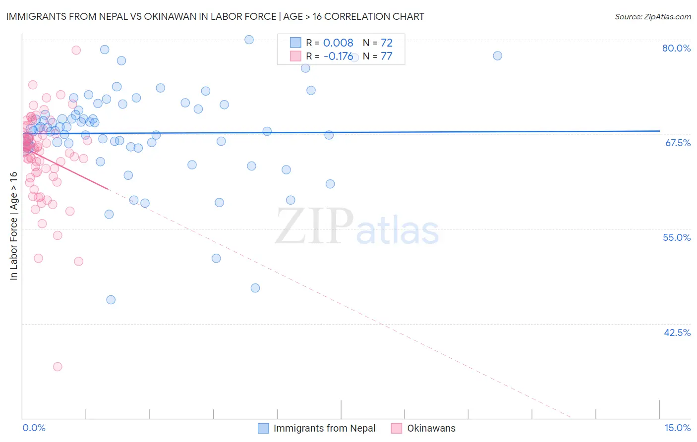 Immigrants from Nepal vs Okinawan In Labor Force | Age > 16
