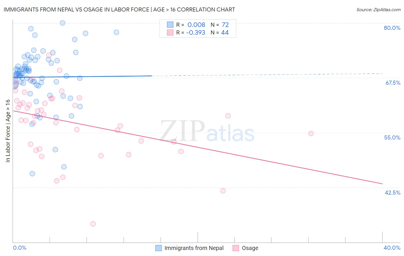 Immigrants from Nepal vs Osage In Labor Force | Age > 16