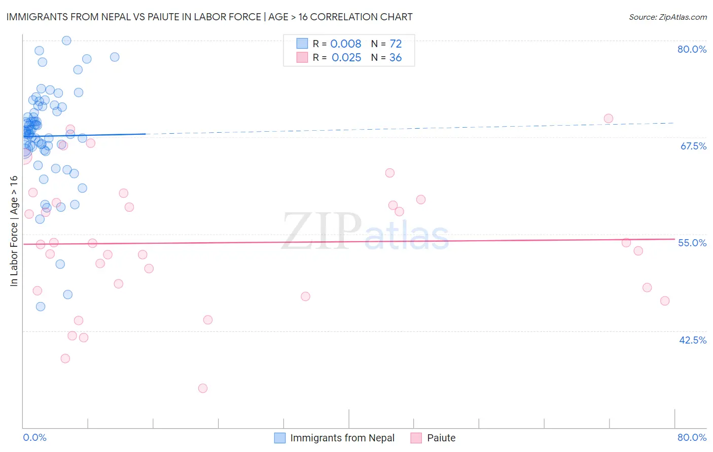 Immigrants from Nepal vs Paiute In Labor Force | Age > 16