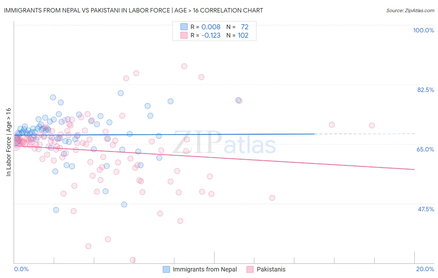 Immigrants from Nepal vs Pakistani In Labor Force | Age > 16