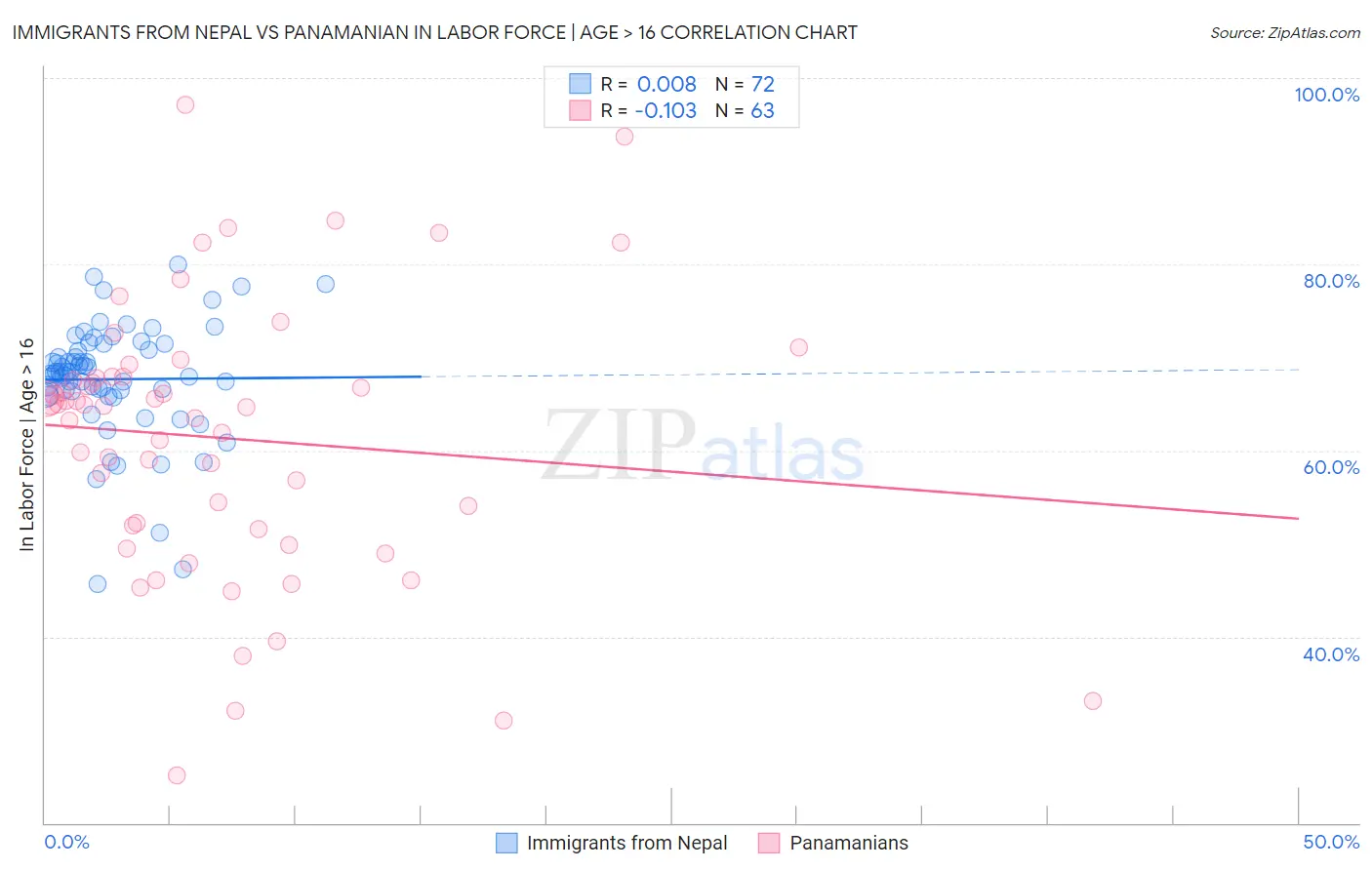 Immigrants from Nepal vs Panamanian In Labor Force | Age > 16