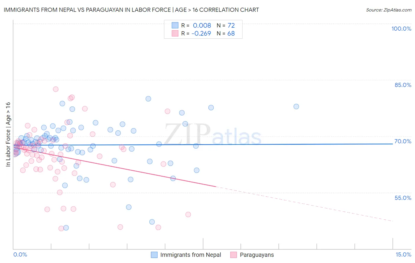 Immigrants from Nepal vs Paraguayan In Labor Force | Age > 16