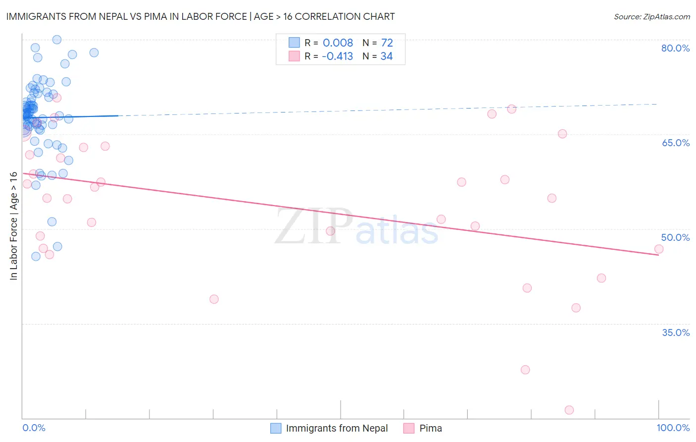 Immigrants from Nepal vs Pima In Labor Force | Age > 16