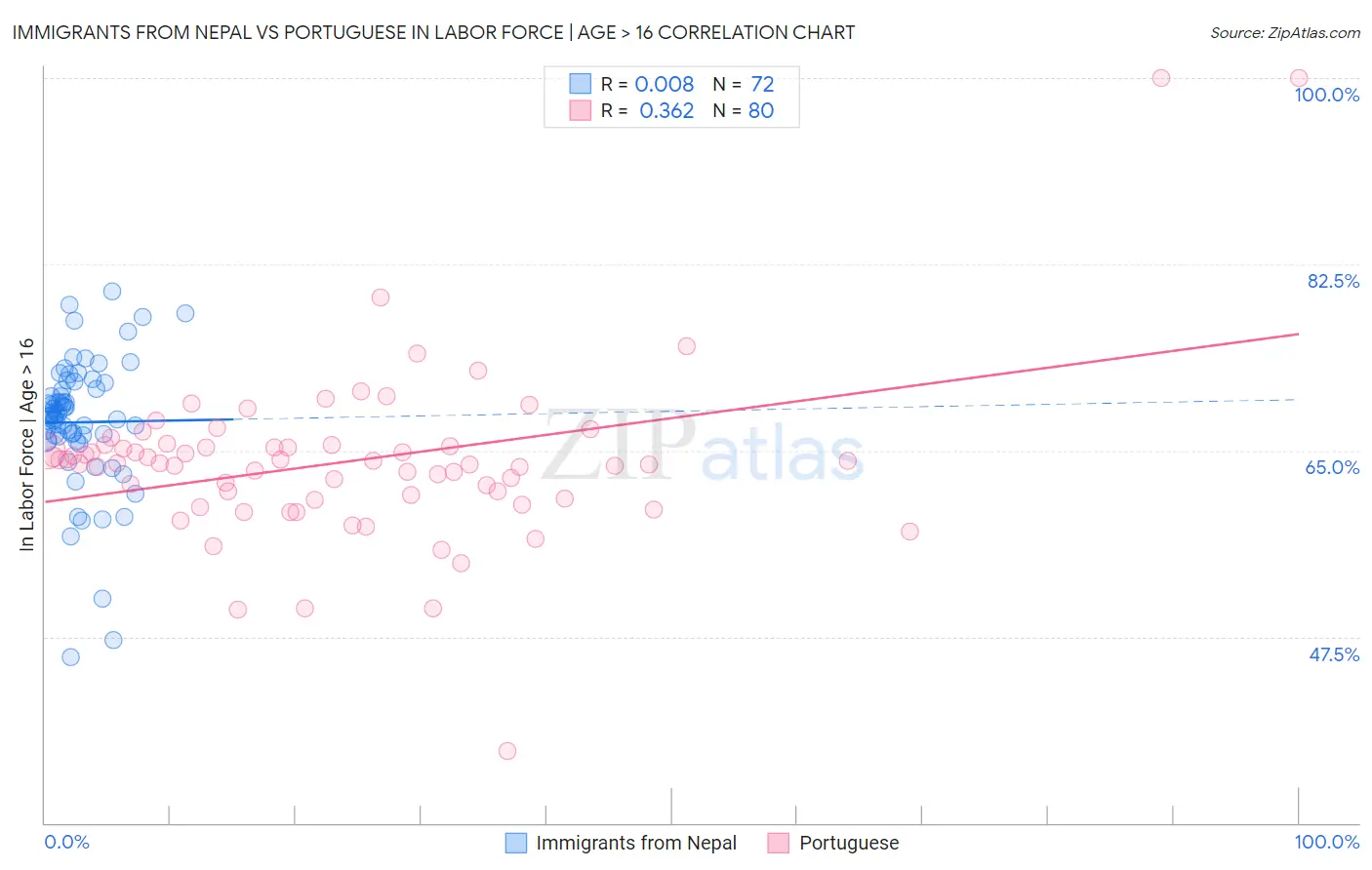 Immigrants from Nepal vs Portuguese In Labor Force | Age > 16