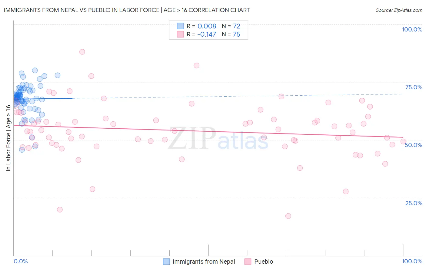 Immigrants from Nepal vs Pueblo In Labor Force | Age > 16