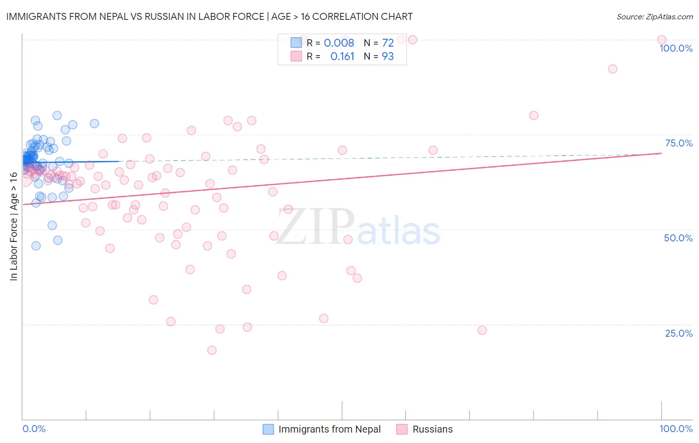 Immigrants from Nepal vs Russian In Labor Force | Age > 16