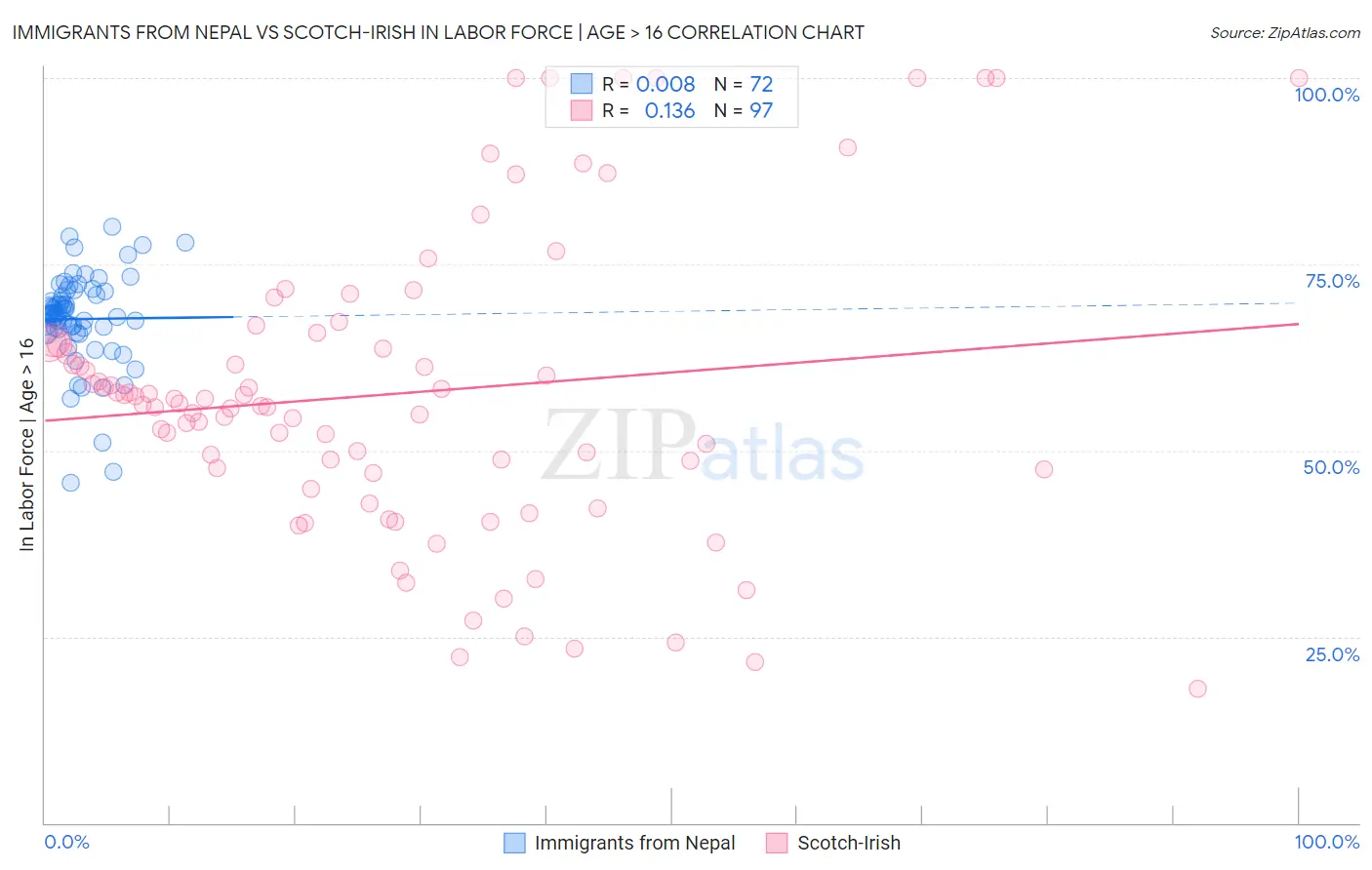 Immigrants from Nepal vs Scotch-Irish In Labor Force | Age > 16
