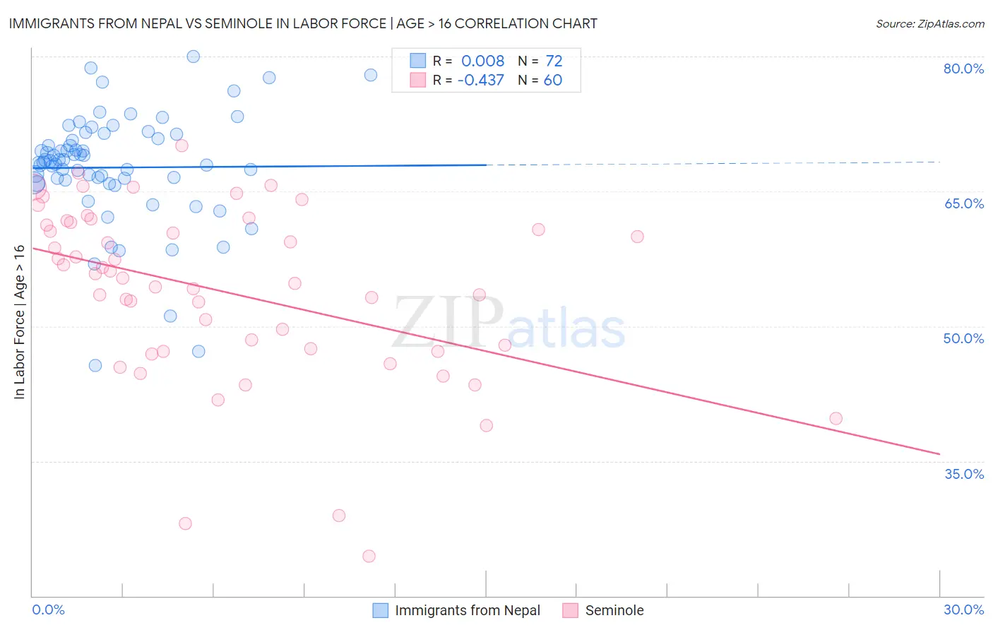 Immigrants from Nepal vs Seminole In Labor Force | Age > 16
