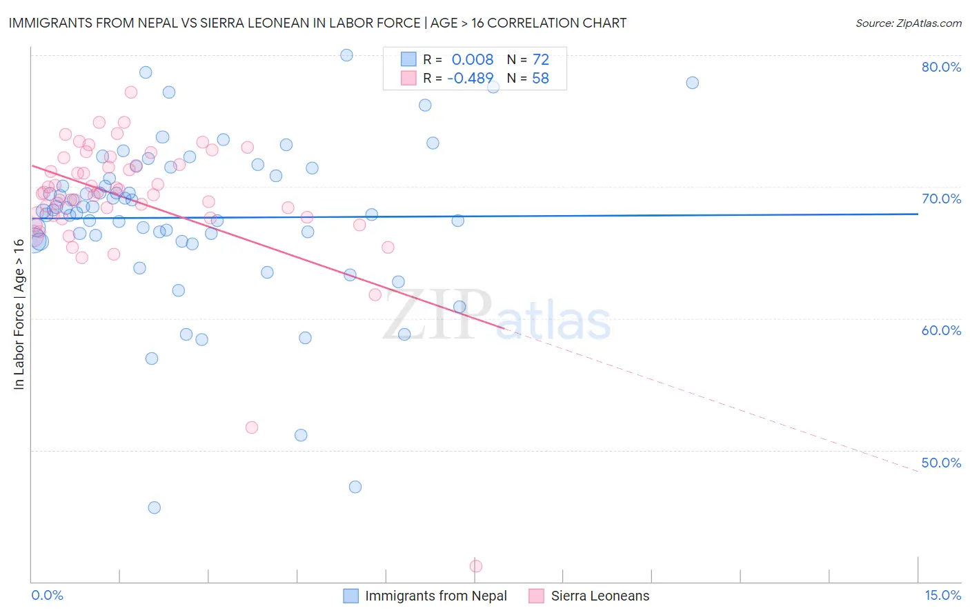 Immigrants from Nepal vs Sierra Leonean In Labor Force | Age > 16