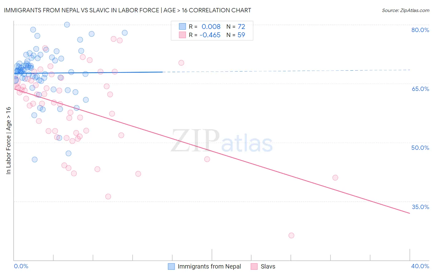 Immigrants from Nepal vs Slavic In Labor Force | Age > 16