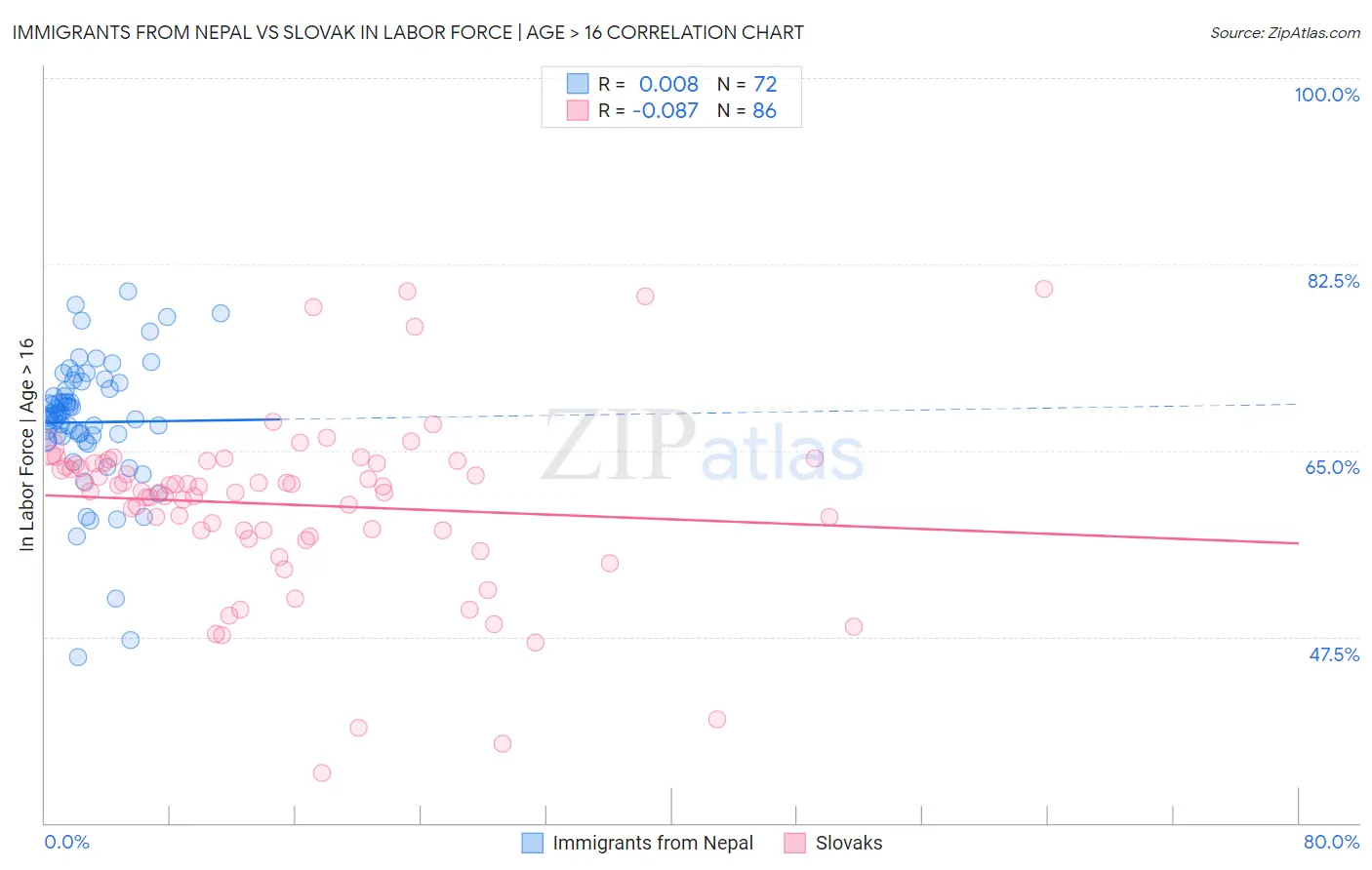 Immigrants from Nepal vs Slovak In Labor Force | Age > 16