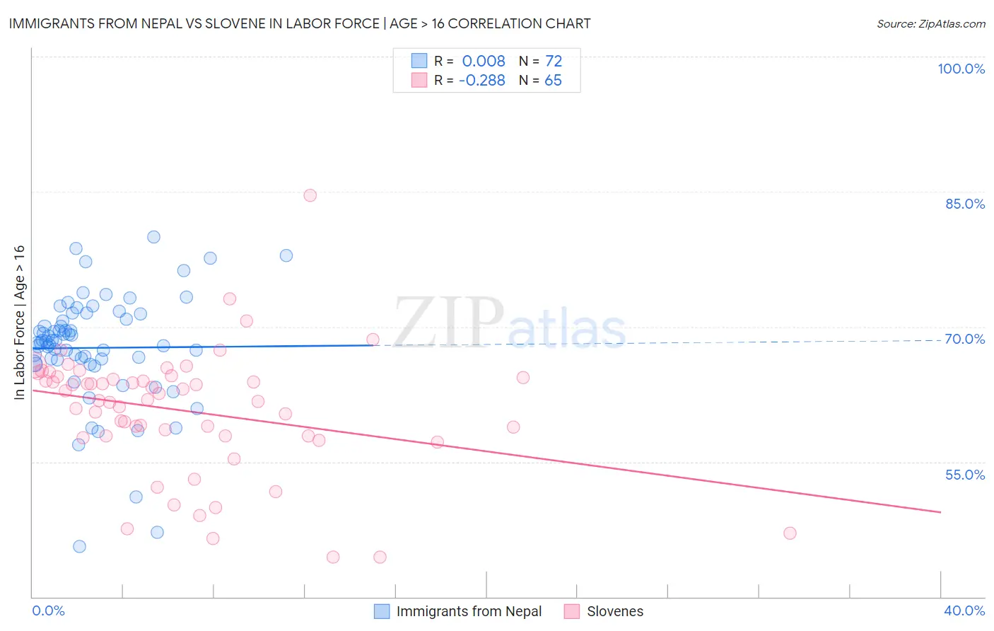 Immigrants from Nepal vs Slovene In Labor Force | Age > 16