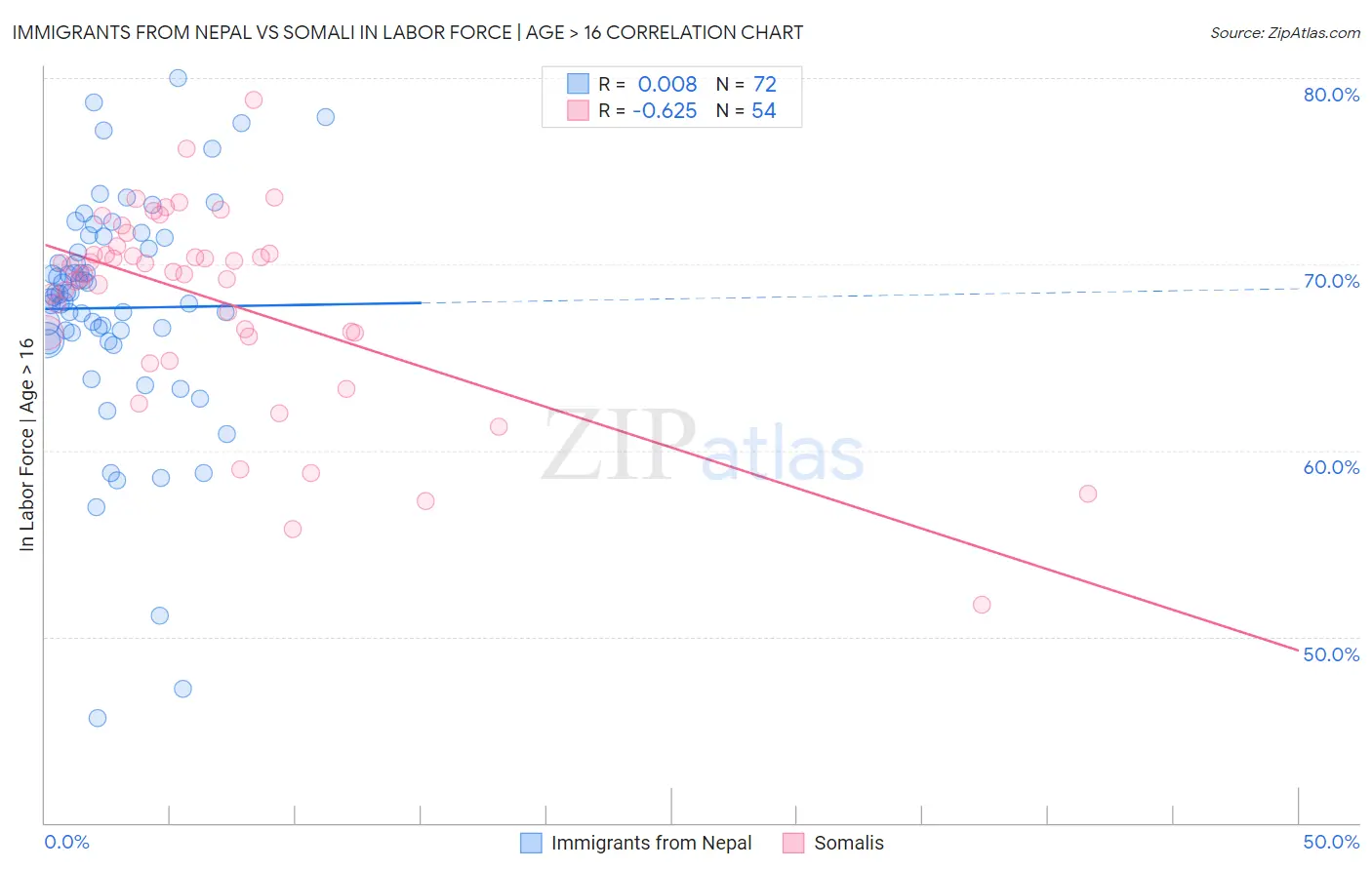 Immigrants from Nepal vs Somali In Labor Force | Age > 16