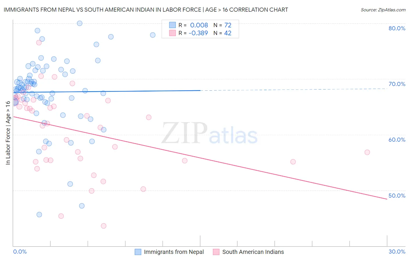 Immigrants from Nepal vs South American Indian In Labor Force | Age > 16