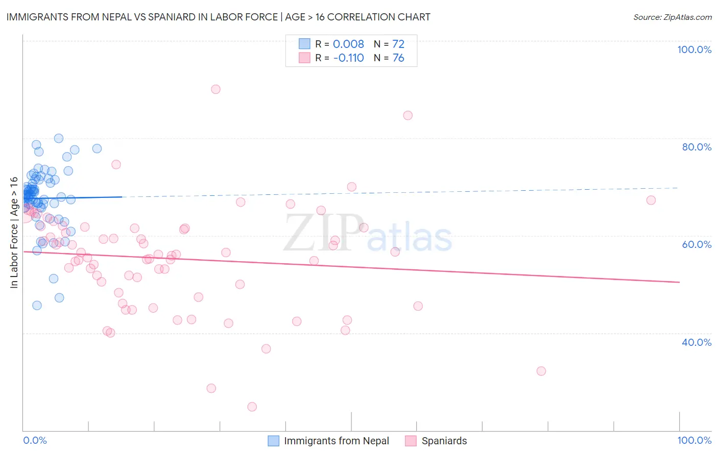 Immigrants from Nepal vs Spaniard In Labor Force | Age > 16