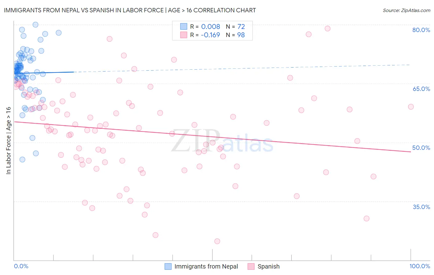 Immigrants from Nepal vs Spanish In Labor Force | Age > 16