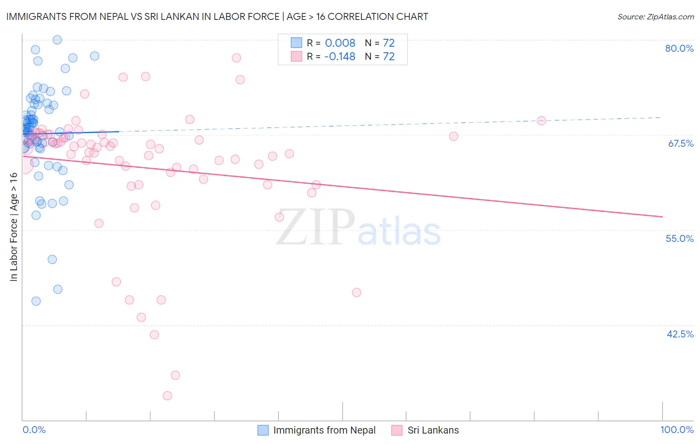 Immigrants from Nepal vs Sri Lankan In Labor Force | Age > 16