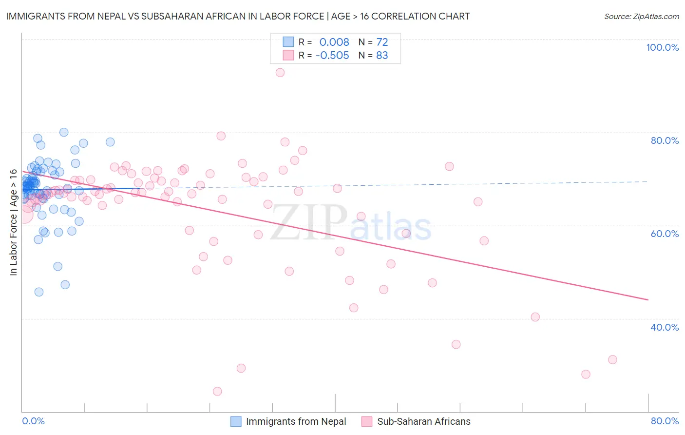 Immigrants from Nepal vs Subsaharan African In Labor Force | Age > 16