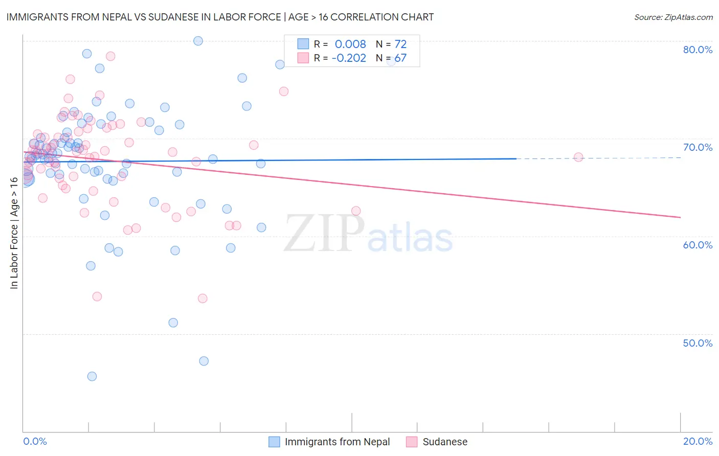 Immigrants from Nepal vs Sudanese In Labor Force | Age > 16