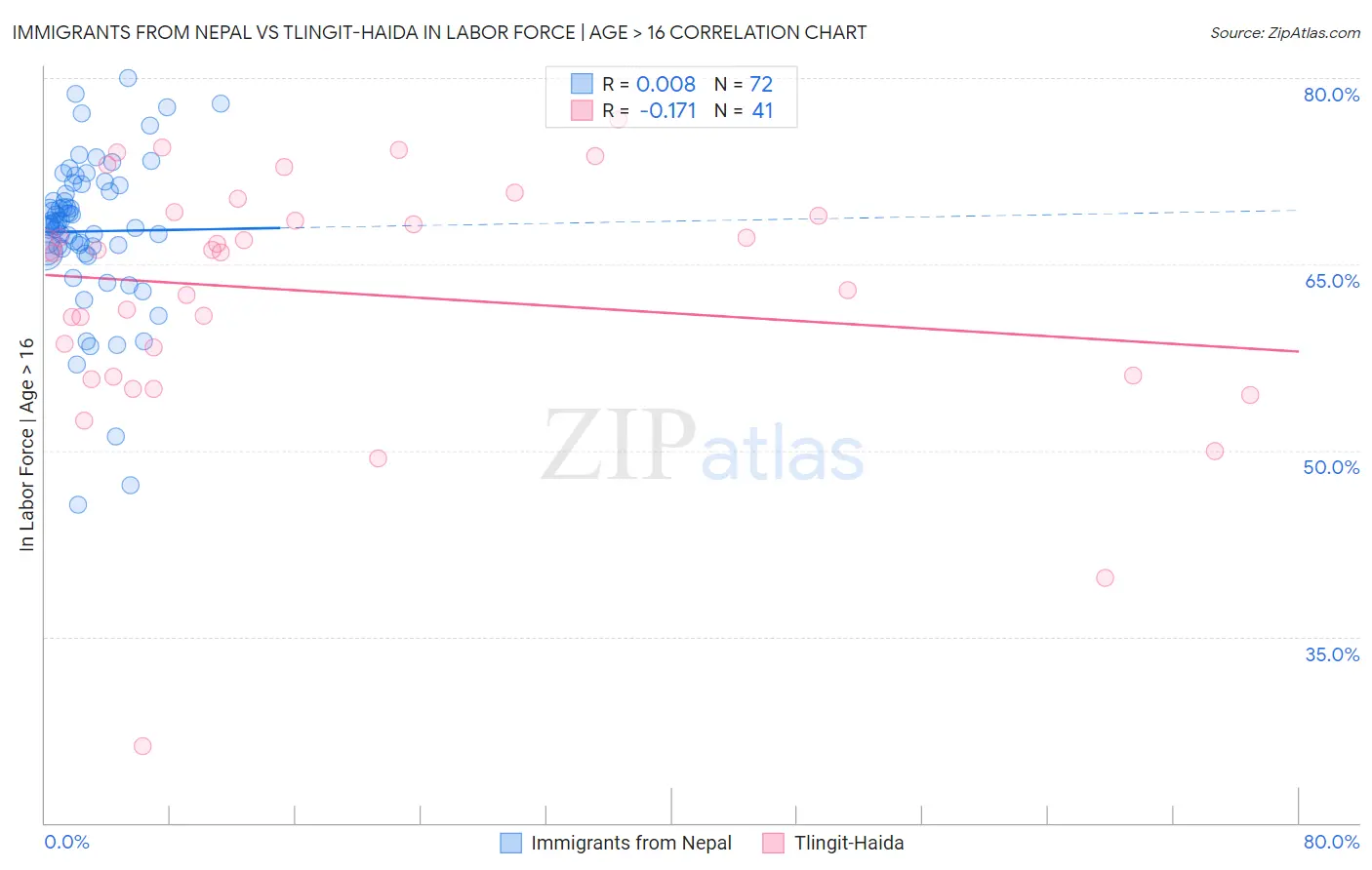 Immigrants from Nepal vs Tlingit-Haida In Labor Force | Age > 16