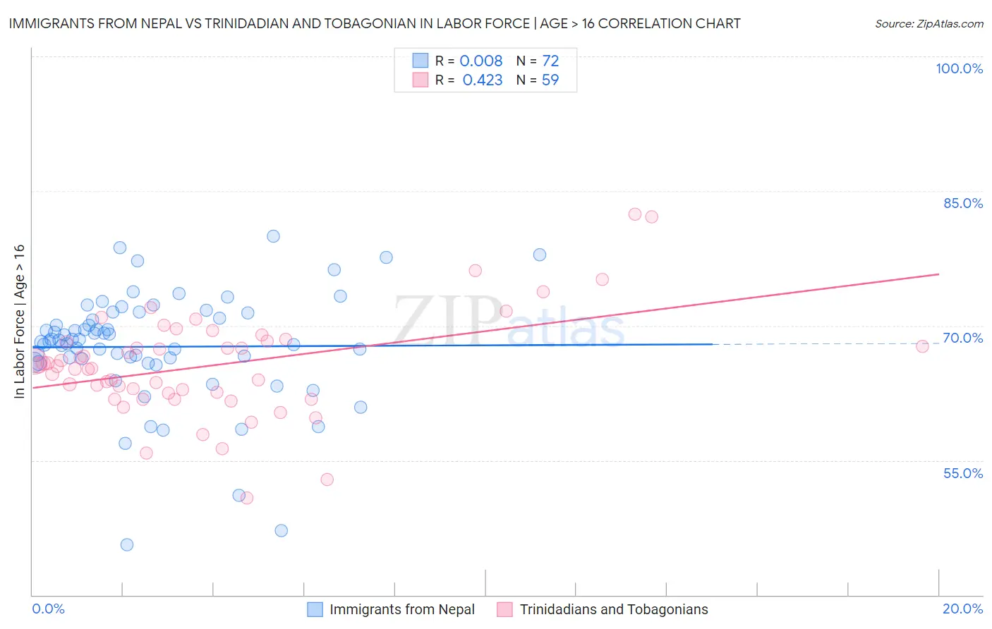 Immigrants from Nepal vs Trinidadian and Tobagonian In Labor Force | Age > 16