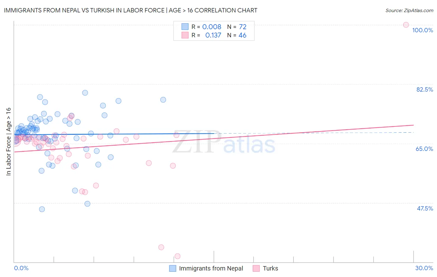 Immigrants from Nepal vs Turkish In Labor Force | Age > 16