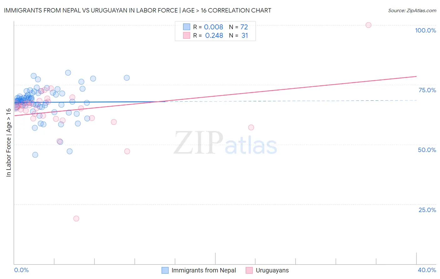Immigrants from Nepal vs Uruguayan In Labor Force | Age > 16