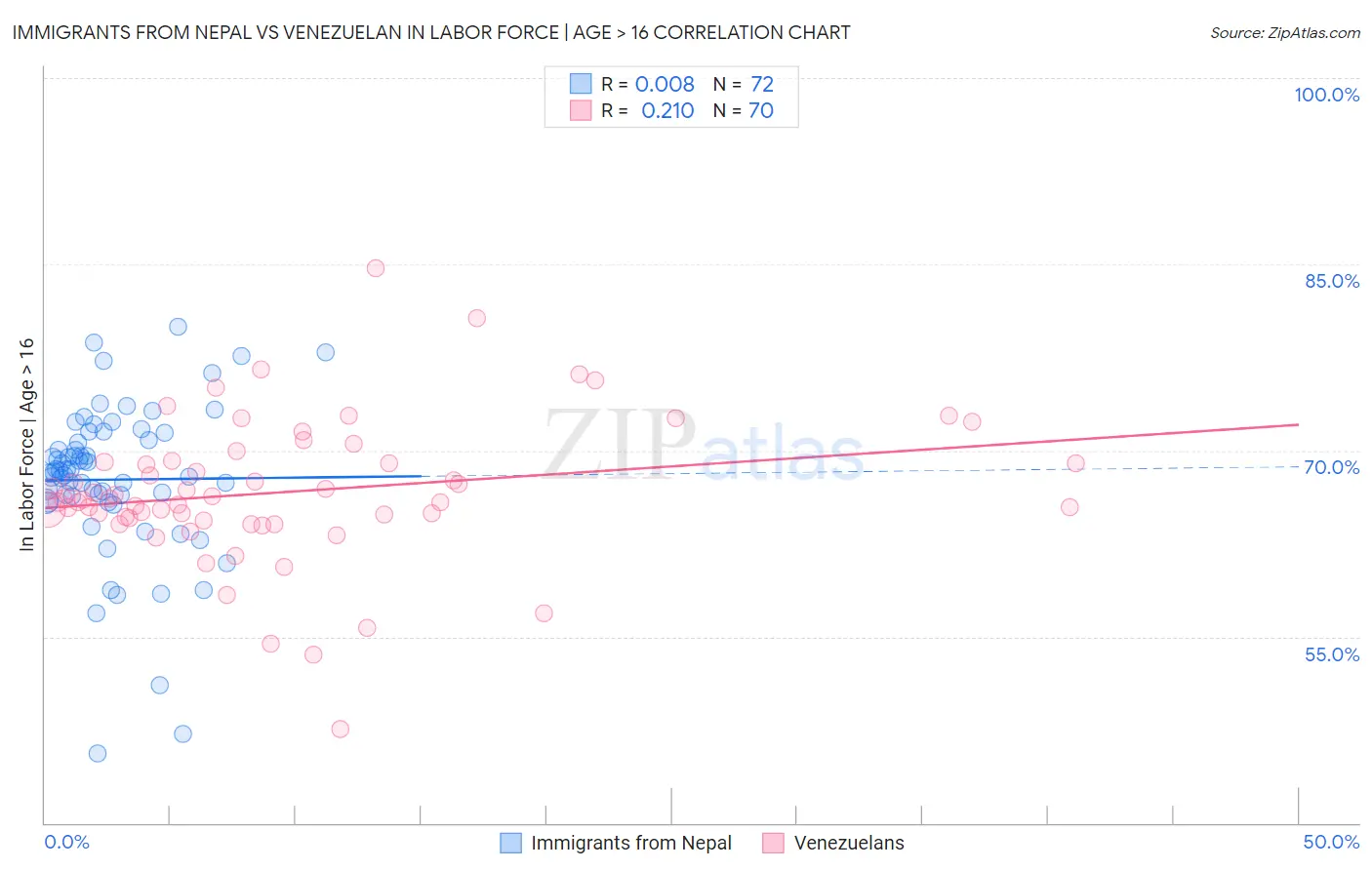 Immigrants from Nepal vs Venezuelan In Labor Force | Age > 16