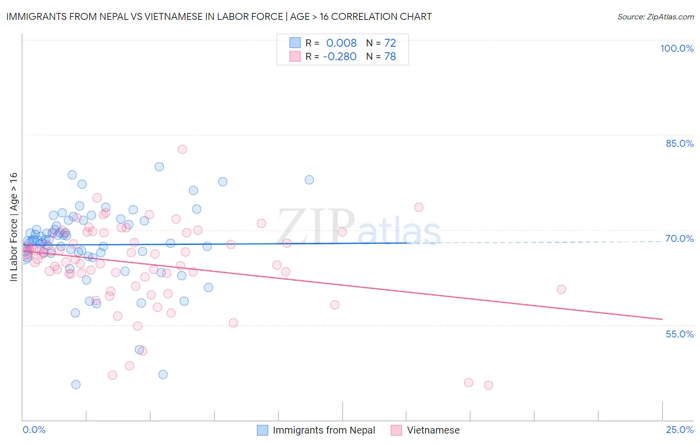 Immigrants from Nepal vs Vietnamese In Labor Force | Age > 16