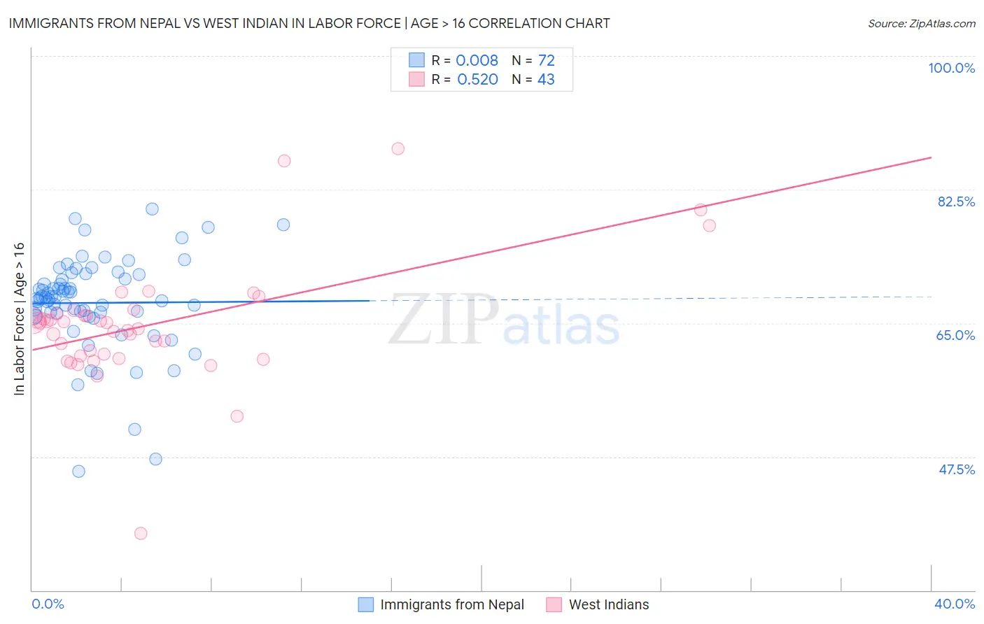 Immigrants from Nepal vs West Indian In Labor Force | Age > 16