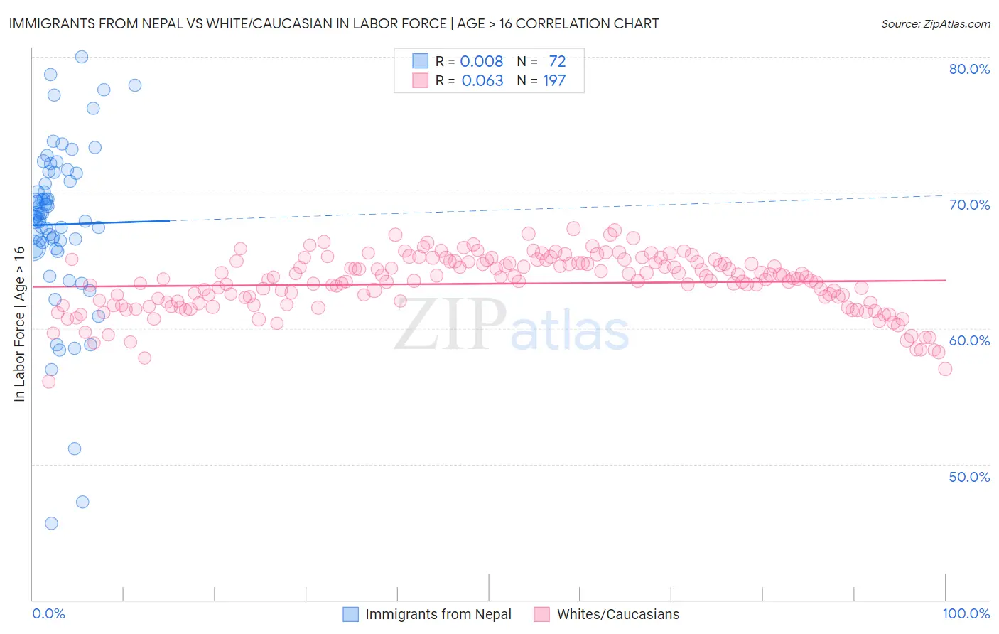 Immigrants from Nepal vs White/Caucasian In Labor Force | Age > 16