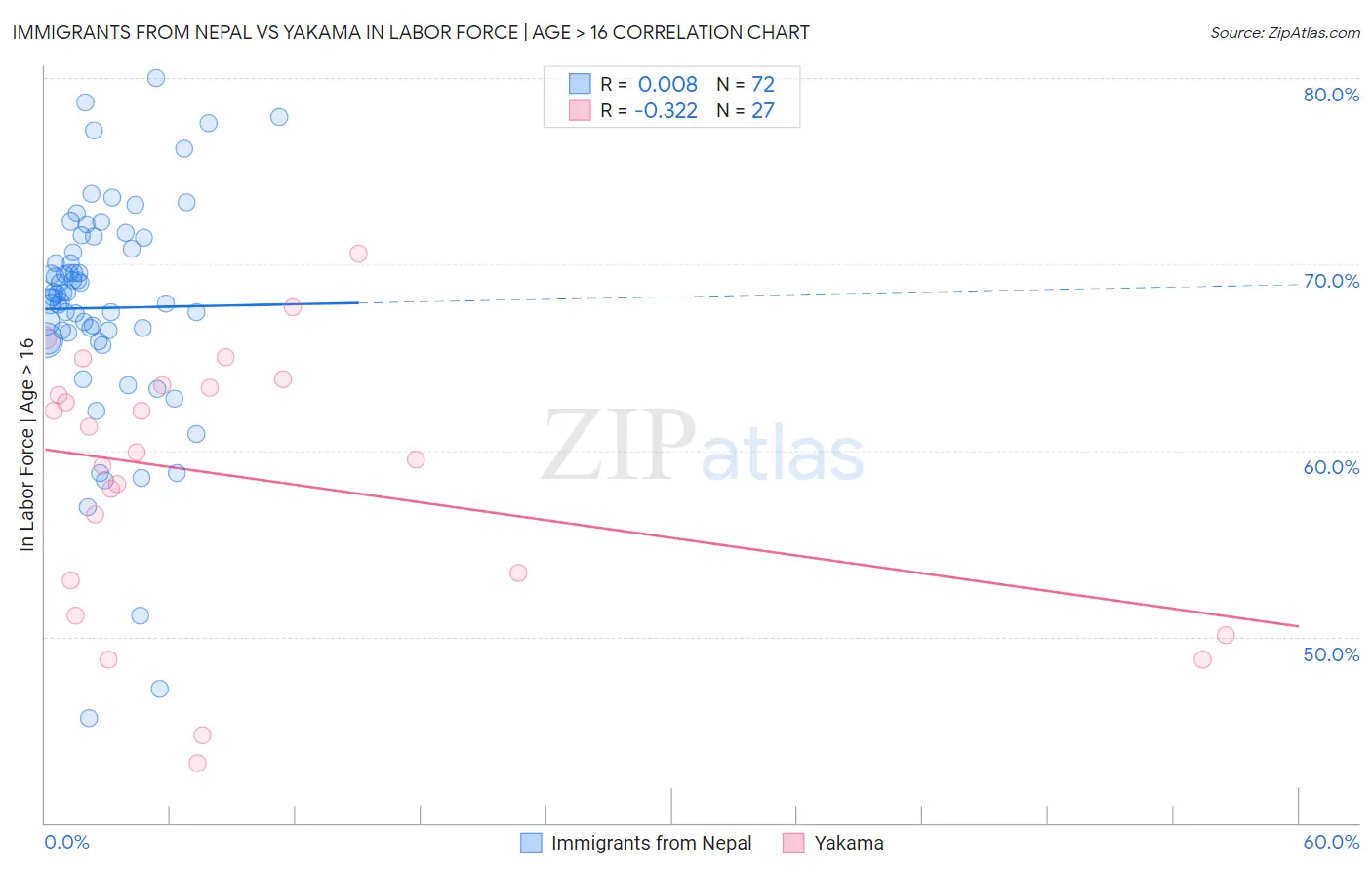 Immigrants from Nepal vs Yakama In Labor Force | Age > 16